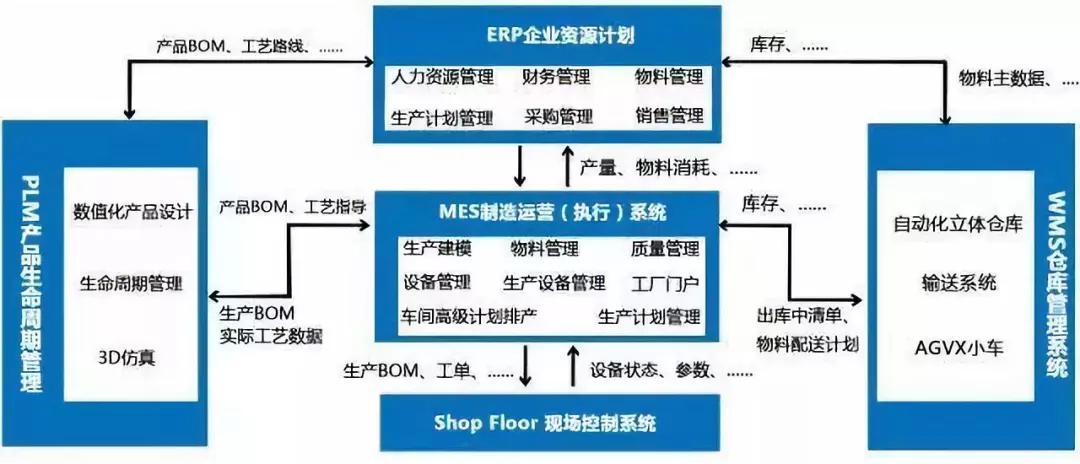 數字化工廠五大核心系統集成 推動智能制造與企業管理升級